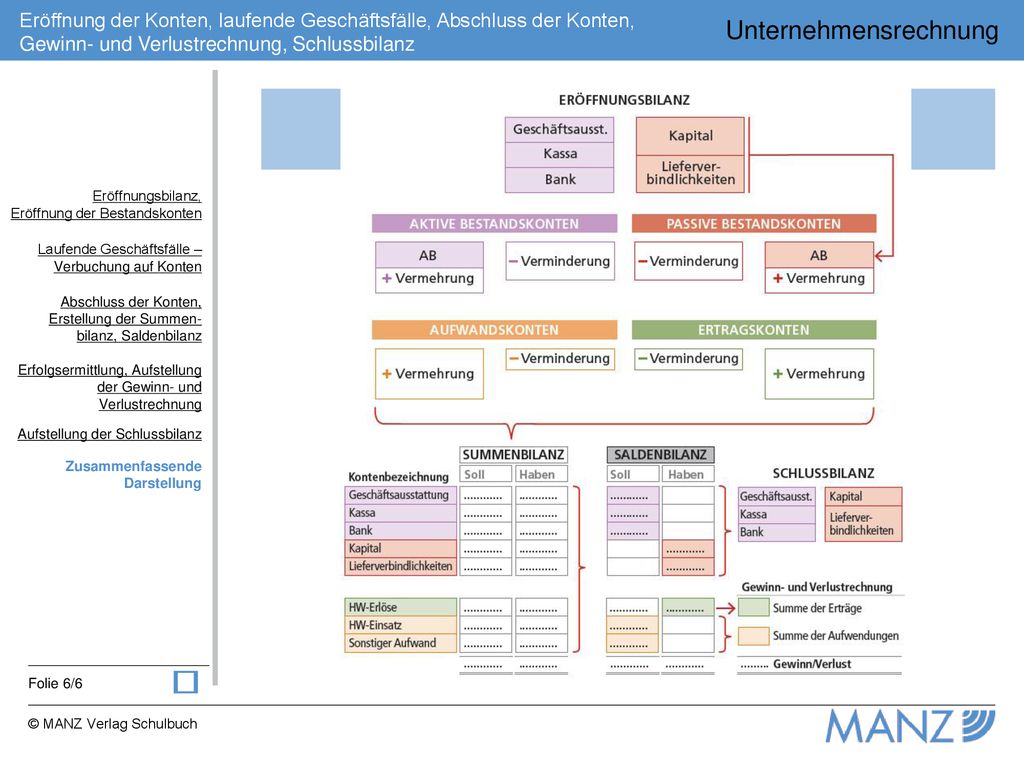 Eröffnungsbilanz Eröffnung der Bestandskonten ppt herunterladen